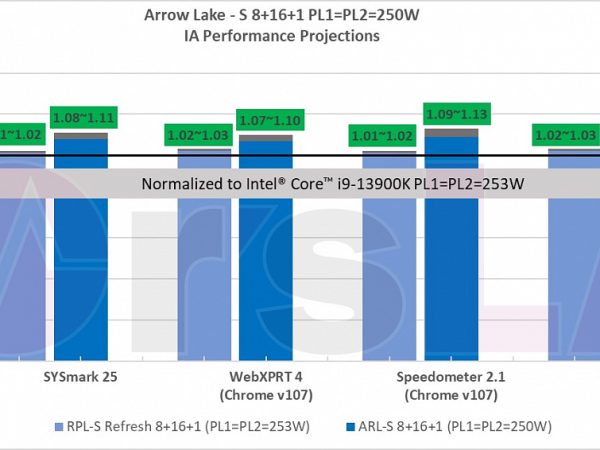 Слух: Intel Arrow Lake предложат до 21% большую производительность по сравнению с Raptor Lake