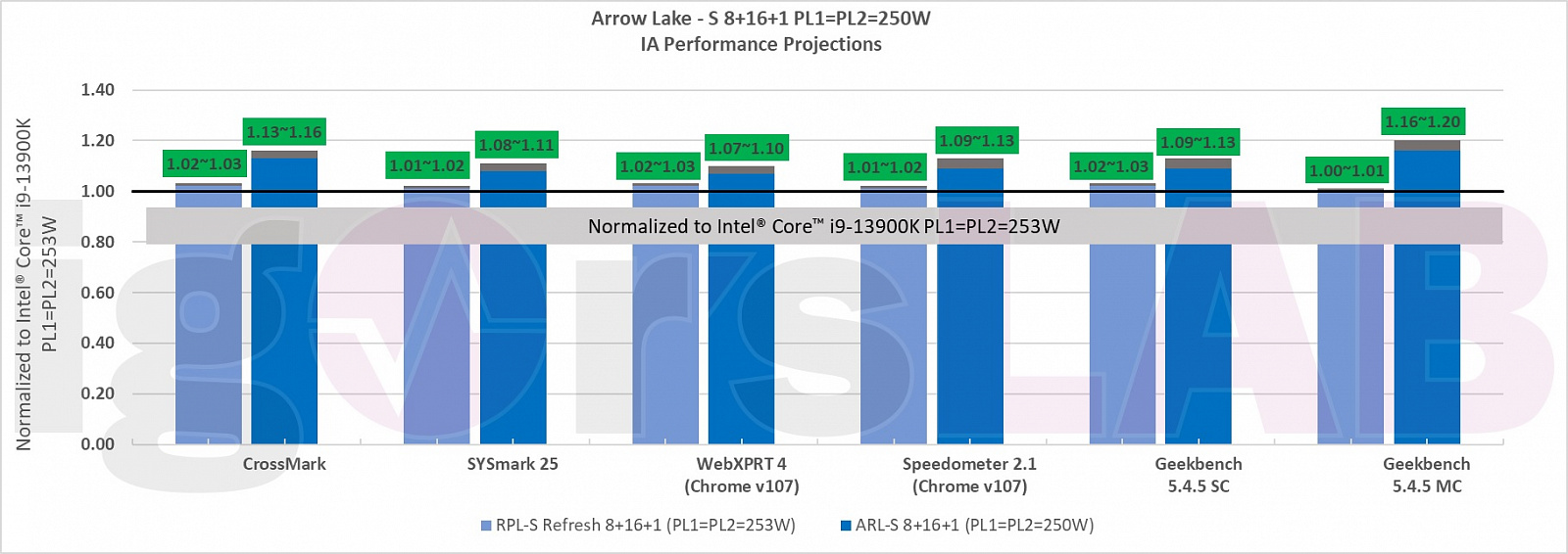 Слух: Intel Arrow Lake предложат до 21% большую производительность по сравнению с Raptor Lake
