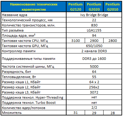 Тестирование процессоров Intel Pentium G2120, Pentium G2020 и Pentium G2010 в играх