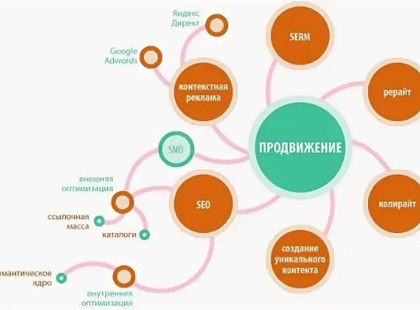 Использование видеомаркетинга как части общей стратегии продвижения веб-сайта