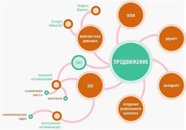 Использование видеомаркетинга как части общей стратегии продвижения веб-сайта